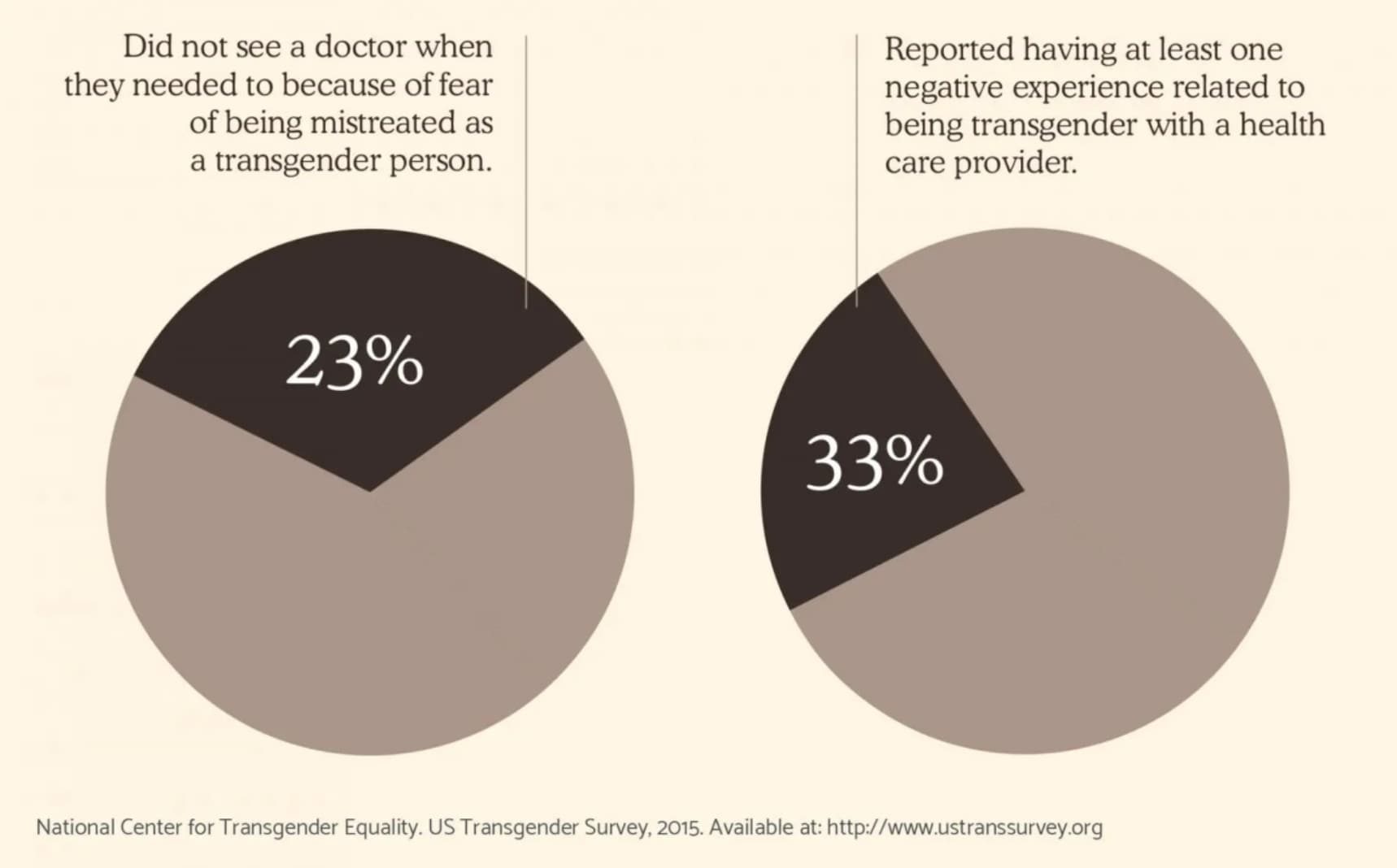 circle - Did not see a doctor when they needed to because of fear of being mistreated as a transgender person. Reported having at least one negative experience related to being transgender with a health care provider. 23% 33% National Center for Transgend